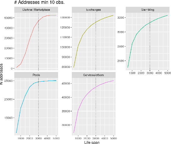 Figure 2 for Functional Classification of Bitcoin Addresses