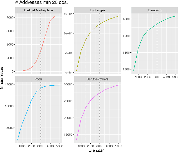 Figure 4 for Functional Classification of Bitcoin Addresses