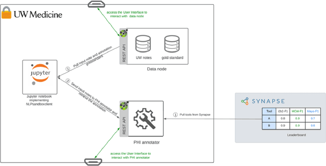 Figure 3 for The NLP Sandbox: an efficient model-to-data system to enable federated and unbiased evaluation of clinical NLP models