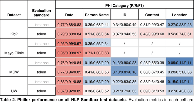 Figure 4 for The NLP Sandbox: an efficient model-to-data system to enable federated and unbiased evaluation of clinical NLP models