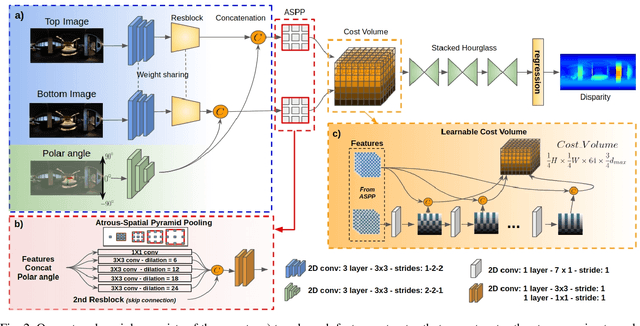 Figure 2 for 360SD-Net: 360° Stereo Depth Estimation with Learnable Cost Volume