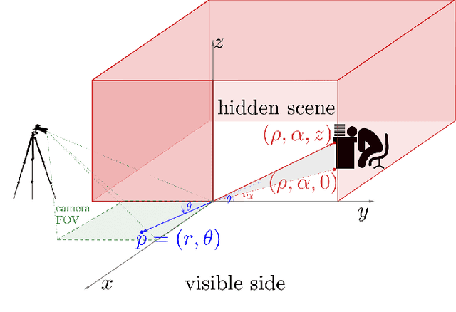 Figure 2 for Two-Dimensional Non-Line-of-Sight Scene Estimation from a Single Edge Occluder