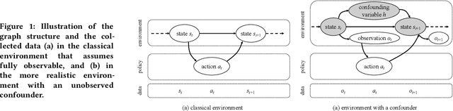 Figure 1 for Environment Reconstruction with Hidden Confounders for Reinforcement Learning based Recommendation