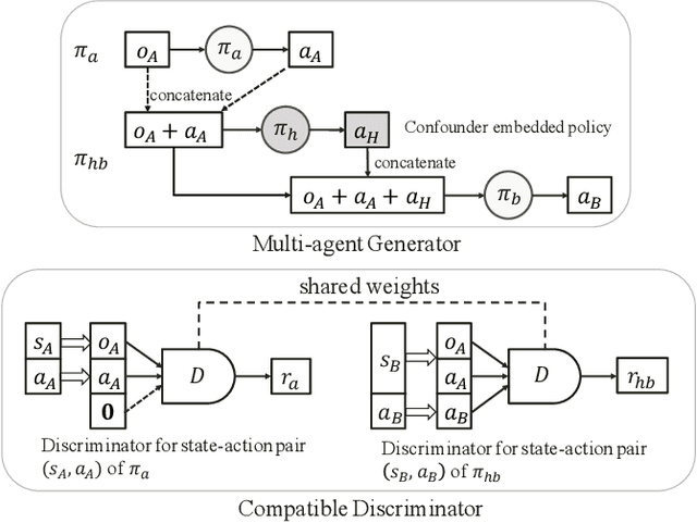 Figure 3 for Environment Reconstruction with Hidden Confounders for Reinforcement Learning based Recommendation