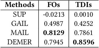 Figure 4 for Environment Reconstruction with Hidden Confounders for Reinforcement Learning based Recommendation
