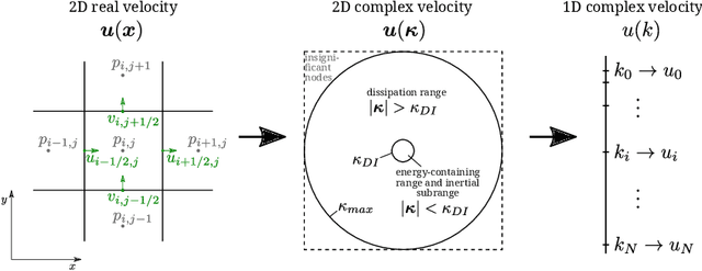 Figure 1 for Automated Dissipation Control for Turbulence Simulation with Shell Models