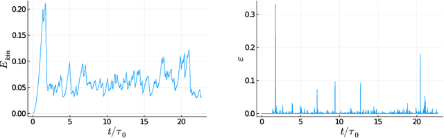 Figure 2 for Automated Dissipation Control for Turbulence Simulation with Shell Models