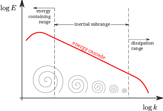 Figure 3 for Automated Dissipation Control for Turbulence Simulation with Shell Models