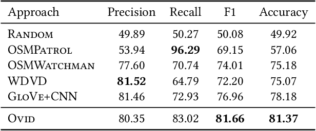 Figure 2 for Ovid: A Machine Learning Approach for Automated Vandalism Detection in OpenStreetMap