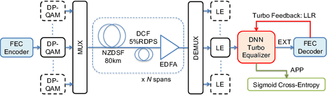 Figure 3 for Neural Turbo Equalization: Deep Learning for Fiber-Optic Nonlinearity Compensation