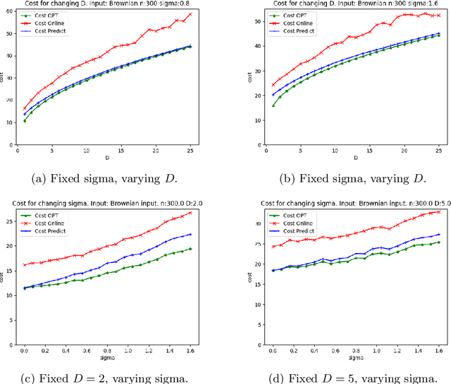 Figure 4 for Online Page Migration with ML Advice