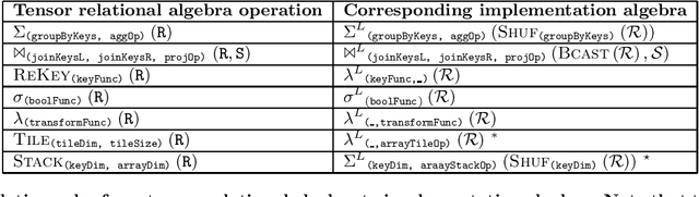 Figure 1 for Tensor Relational Algebra for Machine Learning System Design