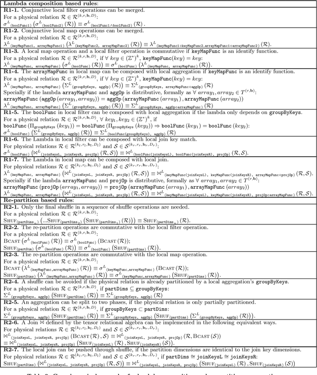 Figure 2 for Tensor Relational Algebra for Machine Learning System Design