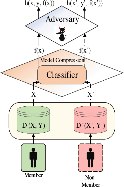 Figure 1 for MCMIA: Model Compression Against Membership Inference Attack in Deep Neural Networks