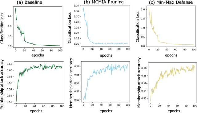 Figure 2 for MCMIA: Model Compression Against Membership Inference Attack in Deep Neural Networks