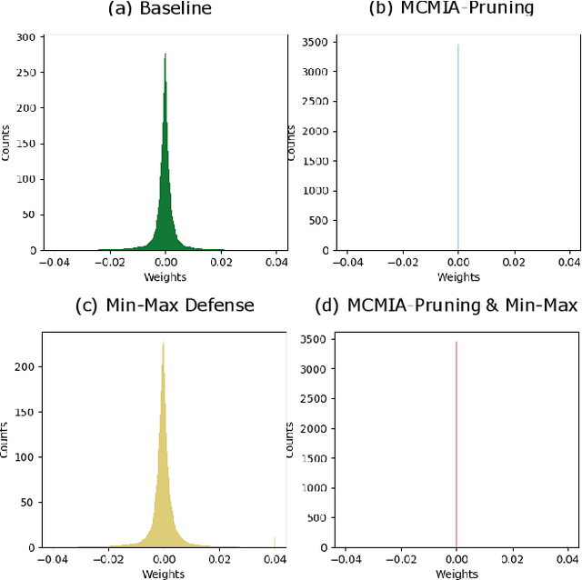 Figure 3 for MCMIA: Model Compression Against Membership Inference Attack in Deep Neural Networks