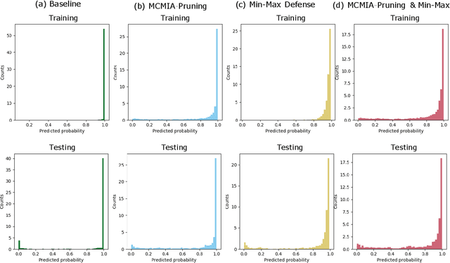 Figure 4 for MCMIA: Model Compression Against Membership Inference Attack in Deep Neural Networks