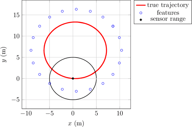 Figure 3 for Exploiting Symmetries to Design EKFs with Consistency Properties for Navigation and SLAM