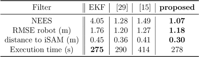 Figure 2 for Exploiting Symmetries to Design EKFs with Consistency Properties for Navigation and SLAM