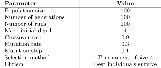 Figure 4 for The Effect of Multi-Generational Selection in Geometric Semantic Genetic Programming