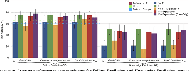 Figure 4 for Do Explanations make VQA Models more Predictable to a Human?