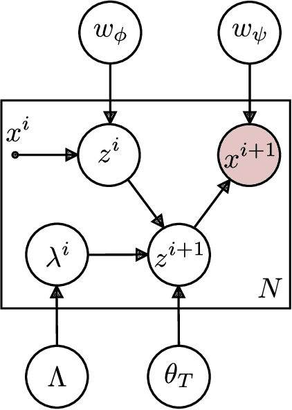 Figure 3 for Joint Estimation of Image Representations and their Lie Invariants