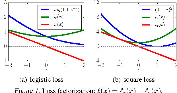 Figure 1 for Loss factorization, weakly supervised learning and label noise robustness