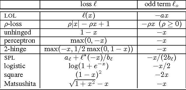 Figure 2 for Loss factorization, weakly supervised learning and label noise robustness