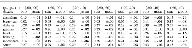Figure 4 for Loss factorization, weakly supervised learning and label noise robustness