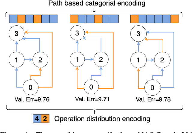 Figure 1 for Approximate Neural Architecture Search via Operation Distribution Learning