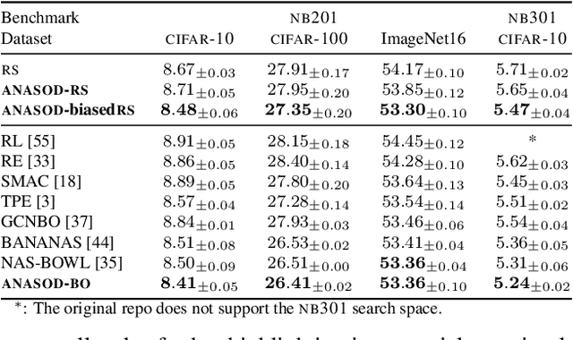 Figure 4 for Approximate Neural Architecture Search via Operation Distribution Learning