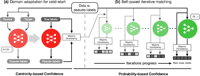 Figure 1 for LiDAM: Semi-Supervised Learning with Localized Domain Adaptation and Iterative Matching