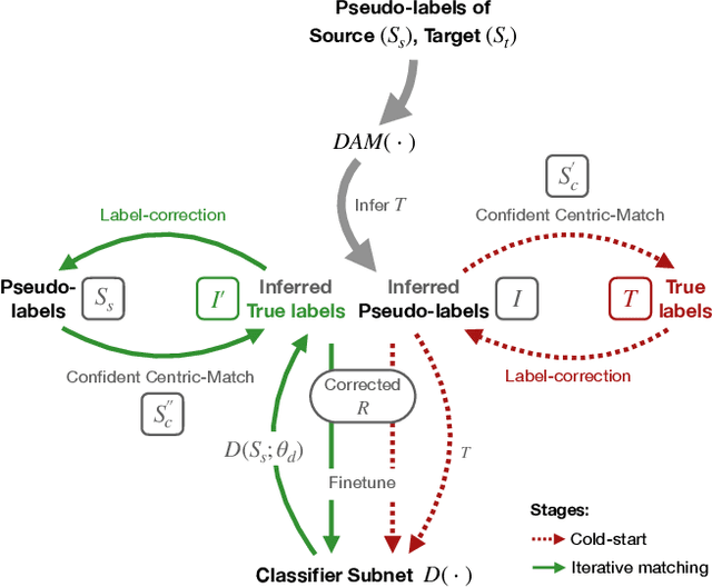 Figure 3 for LiDAM: Semi-Supervised Learning with Localized Domain Adaptation and Iterative Matching