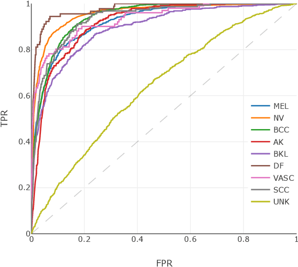 Figure 4 for Analysis of skin lesion images with deep learning