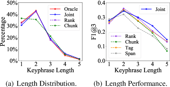 Figure 2 for Joint Keyphrase Chunking and Salience Ranking with BERT