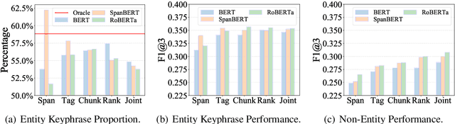 Figure 3 for Joint Keyphrase Chunking and Salience Ranking with BERT