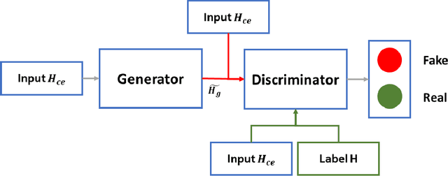 Figure 3 for Two-step Machine Learning Approach for Channel Estimation with Mixed Resolution RF Chains