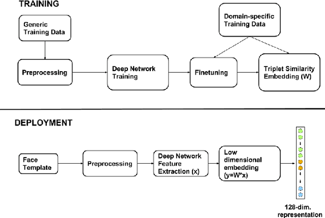 Figure 1 for Triplet Similarity Embedding for Face Verification