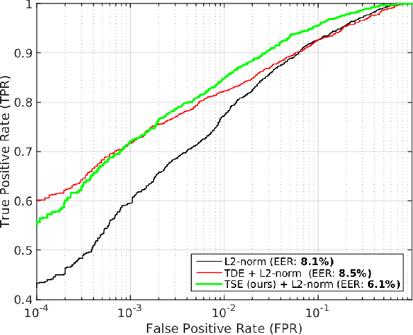 Figure 3 for Triplet Similarity Embedding for Face Verification