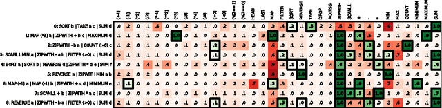 Figure 4 for DeepCoder: Learning to Write Programs