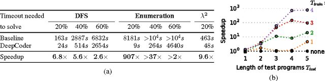 Figure 3 for DeepCoder: Learning to Write Programs