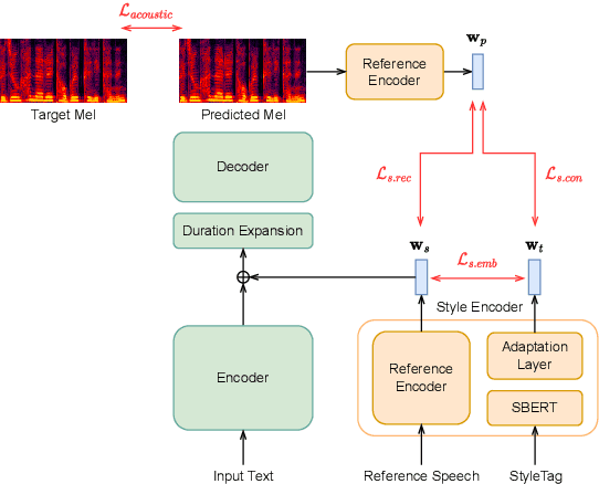 Figure 1 for Text-driven Emotional Style Control and Cross-speaker Style Transfer in Neural TTS