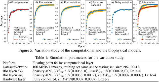 Figure 2 for Inference with Hybrid Bio-hardware Neural Networks