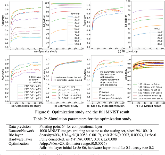 Figure 4 for Inference with Hybrid Bio-hardware Neural Networks