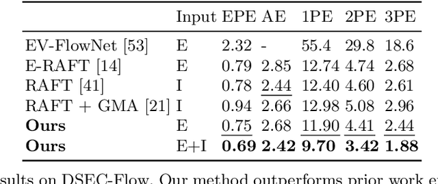 Figure 2 for Dense Continuous-Time Optical Flow from Events and Frames