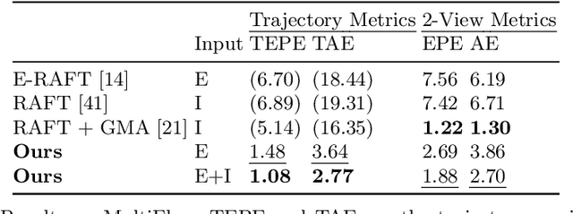 Figure 4 for Dense Continuous-Time Optical Flow from Events and Frames