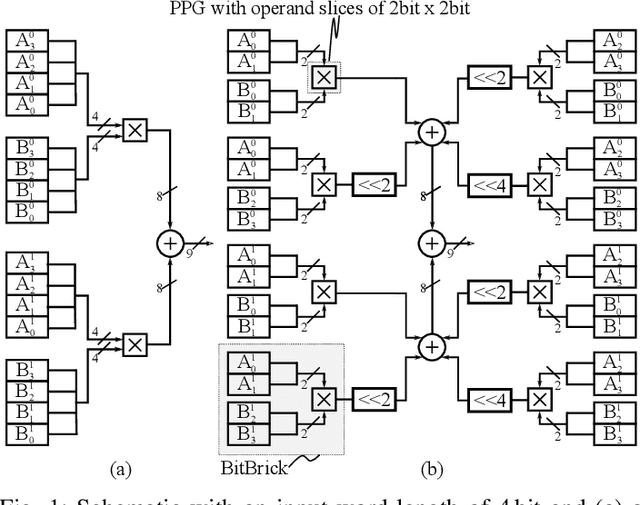 Figure 1 for Design of High-Throughput Mixed-Precision CNN Accelerators on FPGA