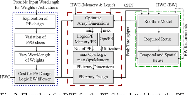 Figure 2 for Design of High-Throughput Mixed-Precision CNN Accelerators on FPGA