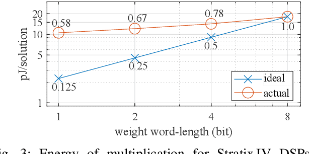 Figure 3 for Design of High-Throughput Mixed-Precision CNN Accelerators on FPGA