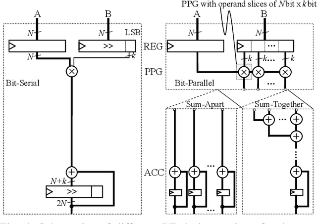 Figure 4 for Design of High-Throughput Mixed-Precision CNN Accelerators on FPGA